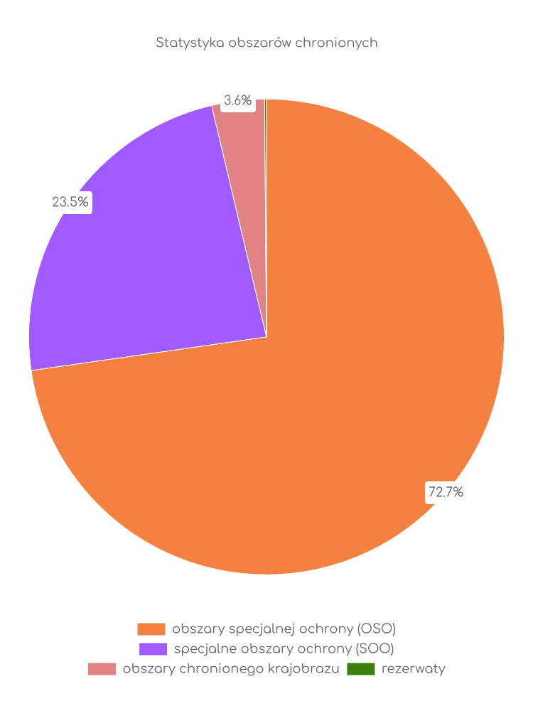 Statystyka obszarów chronionych Kołobrzegu