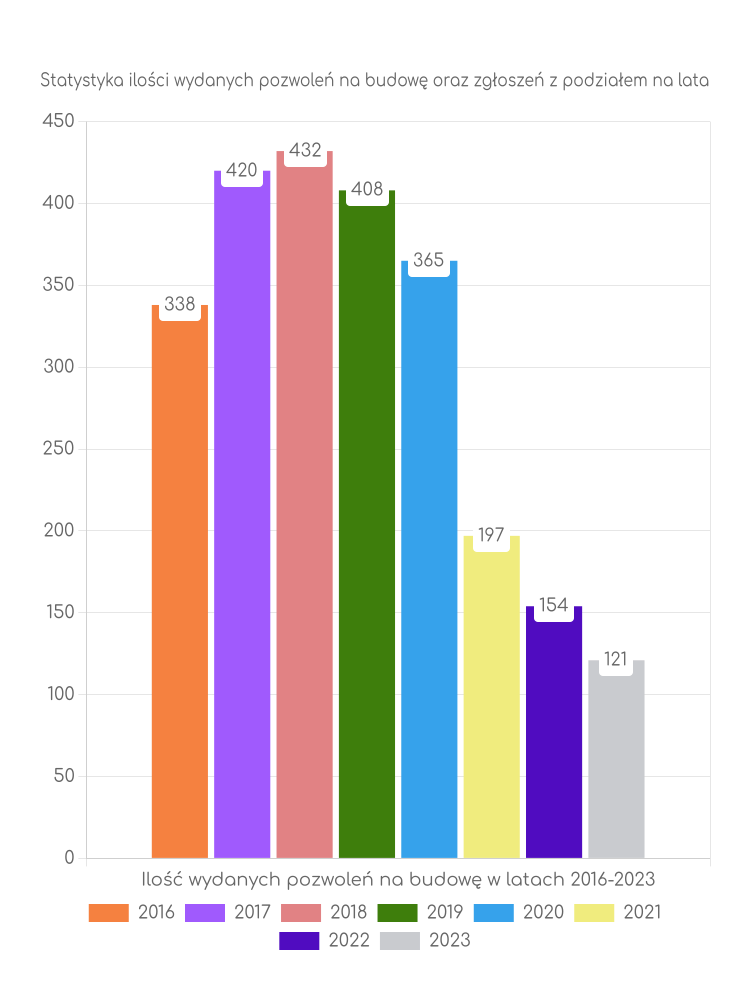 Zestawienie statystyk pozwoleń na budowę w gminie Kołobrzeg
